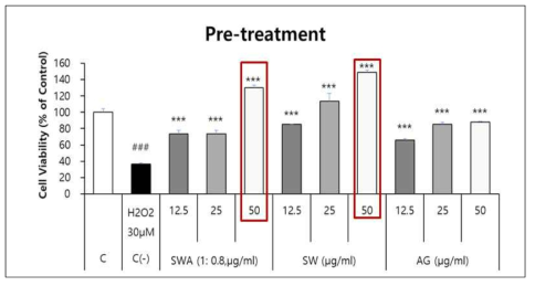 HT22 세포를 이용한 L-Glutamate로 유도된 뇌신경 손상 모델에서 SWA-1 복합제의 신경세포 보호 효능 및 시너지 효능 확인