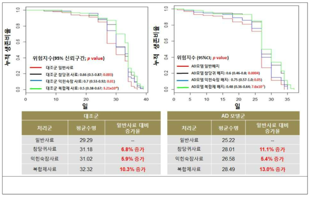 알츠하이머 치매모델 초파리의 참당귀 추출물과 익힌숙잠 포함배지 또는 복합제 포함 배지에서의 기대수명 증대 효과