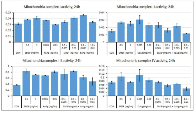 SMSP 추출물와 KoAg 추출물을 단독 또는 복합제를 HT22 세포 주에 처리 후 마이토콘드리아 콤플렉스1~4의 활성 변화