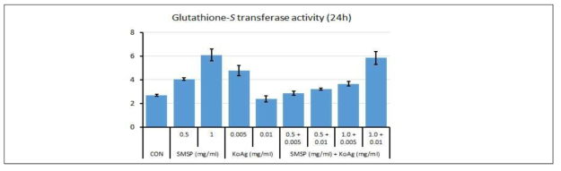 SMSP추출물과 KoAg추출물을 단독 또는 복합제 처리 후 Glutathione-S transferase의 활성변화