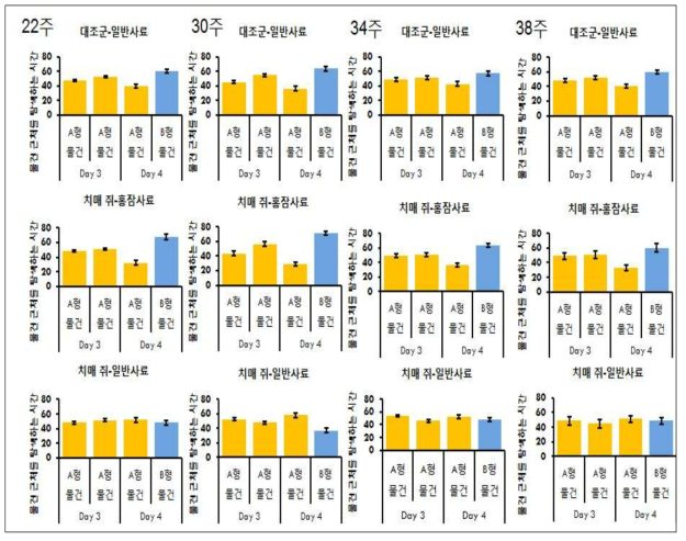 황견품종 익힌숙잠 섭취 5x FAD치매 마우스의 기억력 개선 효과