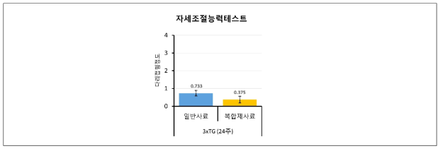 황견품종 익힌숙잠과 참당귀 추출물 복합제를 섭취한 3x TG 치매 마우스의 자세조절능력 증진효과