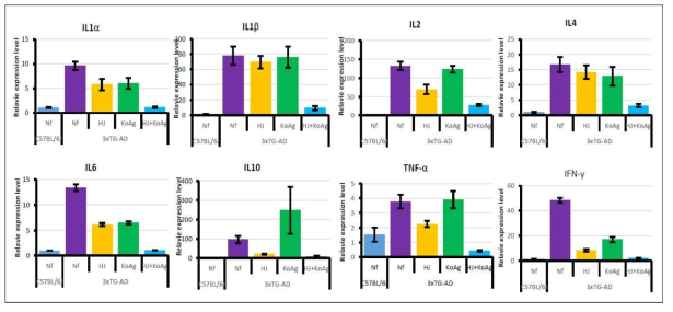 Alzheimer’s disease brain에서 증가하는 pro-inflammatory cytokiine들의 발현변화