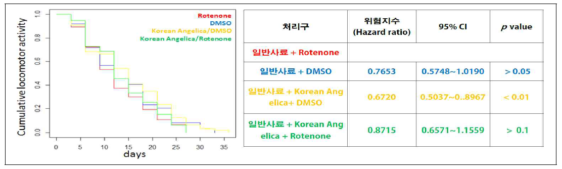 로테논 유도 초파리 파킨슨병 모델에 참당귀 추출물의 처리에 따른 건강수명 증진 효과