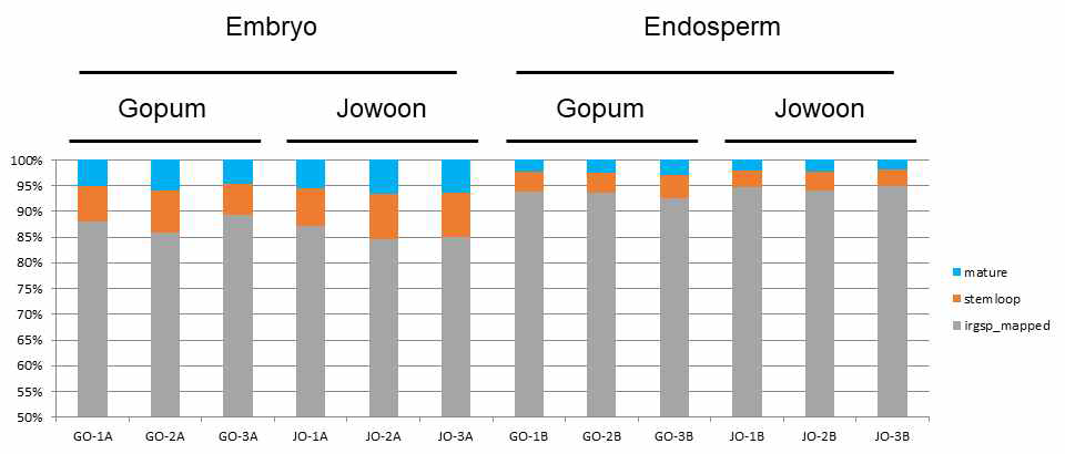 고품 (Gopum), 조운 (Jowoon)의 종자 발달 단계별 배아 (Embryo), 배유 (Endosperm) small RNA 중 mature microRNA와 stem loop 서열 비율. GO: Gopum, JO: Jowoon, 1A: 30DAH Embryo, 2A: 45DAH Embryo, 3A: 60DAH Embryo, 1B: 30DAH Endosperm, 2B: 45DAH Endosperm, 3B: 60DAH Endosperm