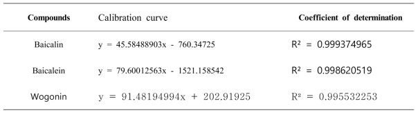 Baicalin, baicalein, wogonin 표준품의 검정곡선