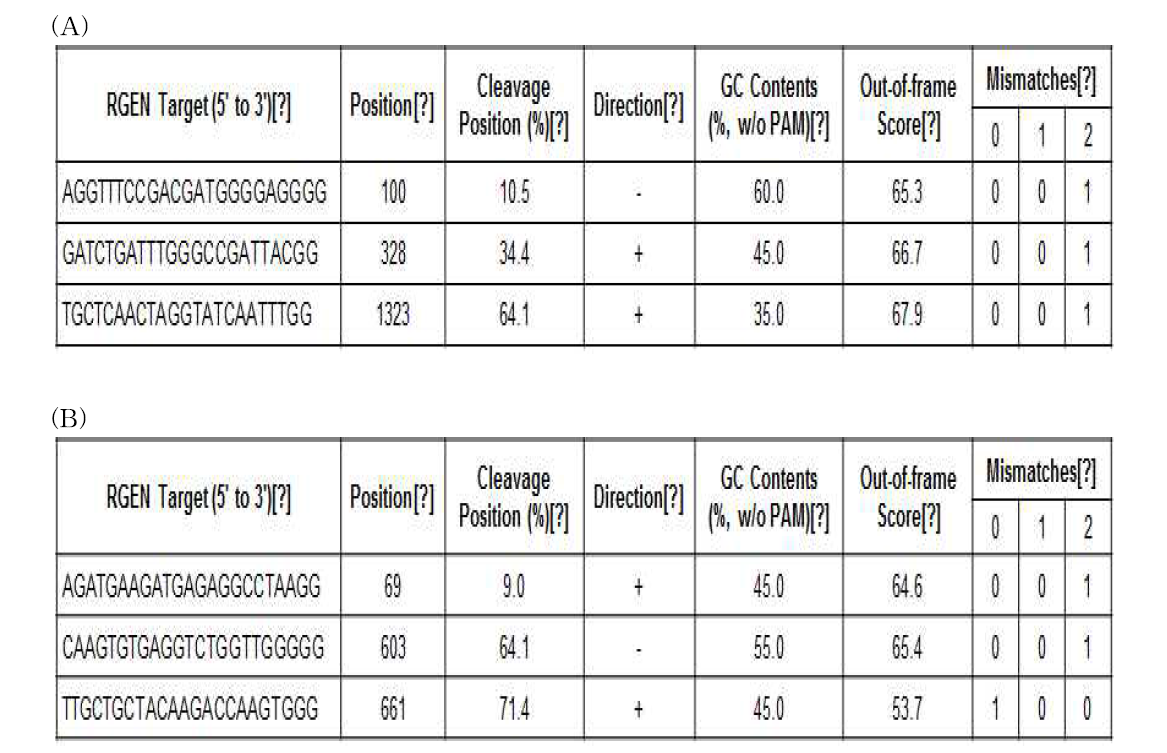 CRISPR-Cas9 유전자 가위기술에 사용할 SbC3H (A)와 SbF3H (B)의 sgRNA