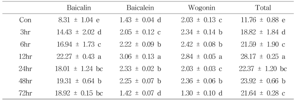 시간별 silver nitrate 처리 시 황금 모상근의 baicalin, baicalein, wogonin 함량 분석