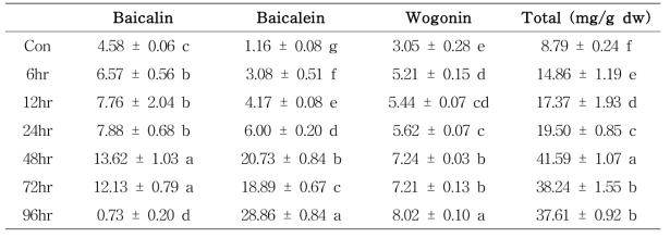 Wounding stress 처리 시 황금 모상근의 baicalin, baicalein, wogonin 함량 분석