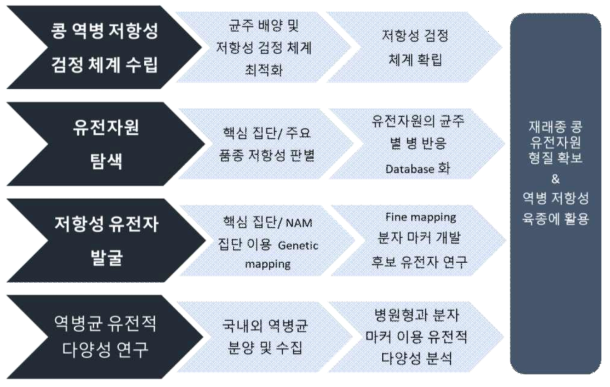 콩 역병 저항성 연구 개발 범위