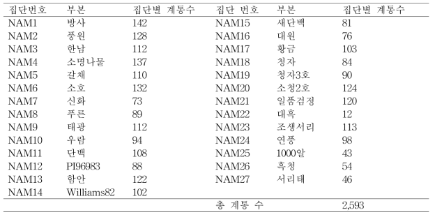 NAM 집단을 구성하는 개별 RIL집단의 부본과 집단별 계통수