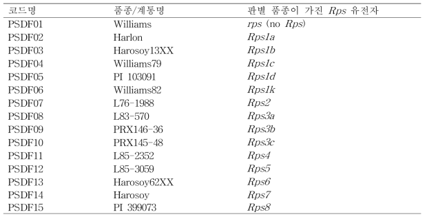 콩 역병 저항성 판별품종 15개