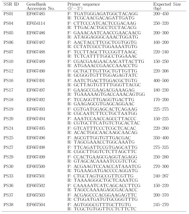 콩 역병 균주의 유전적 다양성 평가를 위해 사용된 21개의 SSR 마커 (Dorrance and Grünwald, 2009)