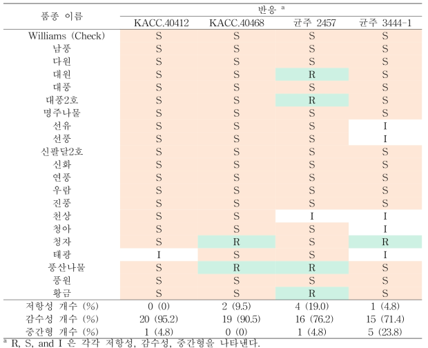 주요 재배콩 품종 21개에 대한 역병 저항성 검정