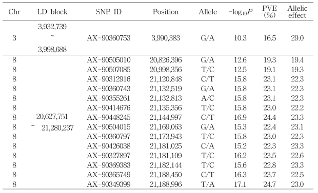 전장유전체 연관분석 결과 유의성을 보이는 15개 SNP 마커