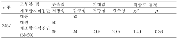 균주 2457 접종 후 대풍×대원 집단 내에서 관찰된 저항성/감수성 분리비와 분리비에 대한 적합도 검정