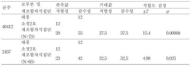 균주 40412 와 균주 2457 접종 후 대풍×소청2호 집단 내에서 관찰된 저항성 또는 감수성 분리비와 분리비에 대한 적합도 검정