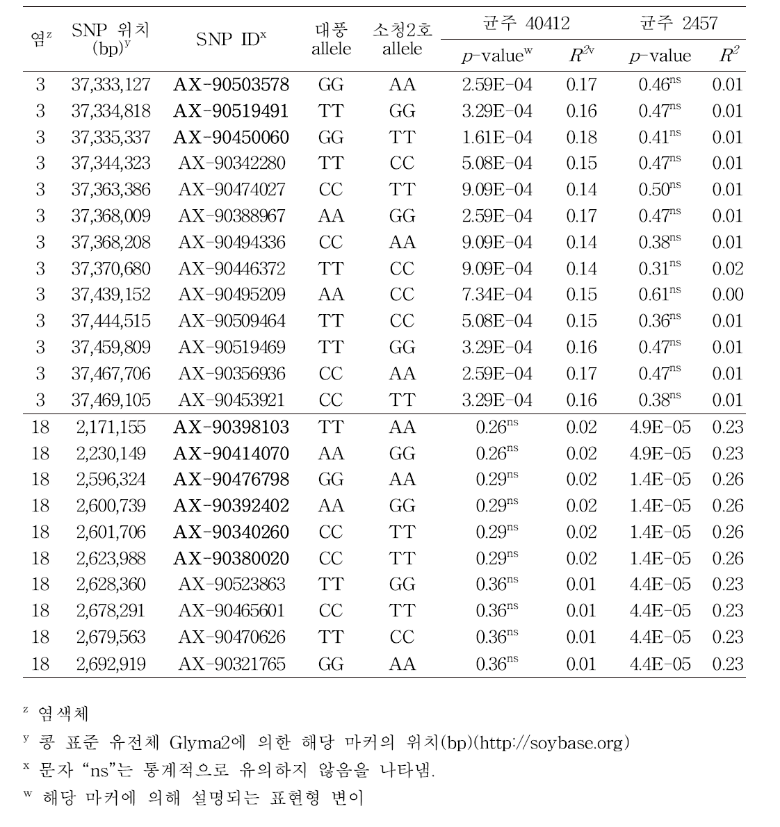 대풍×소청2호 집단에서 균주 40412와 균주 2457에 대한 저항성과 연관된 단일염기다형성(SNP) 마커