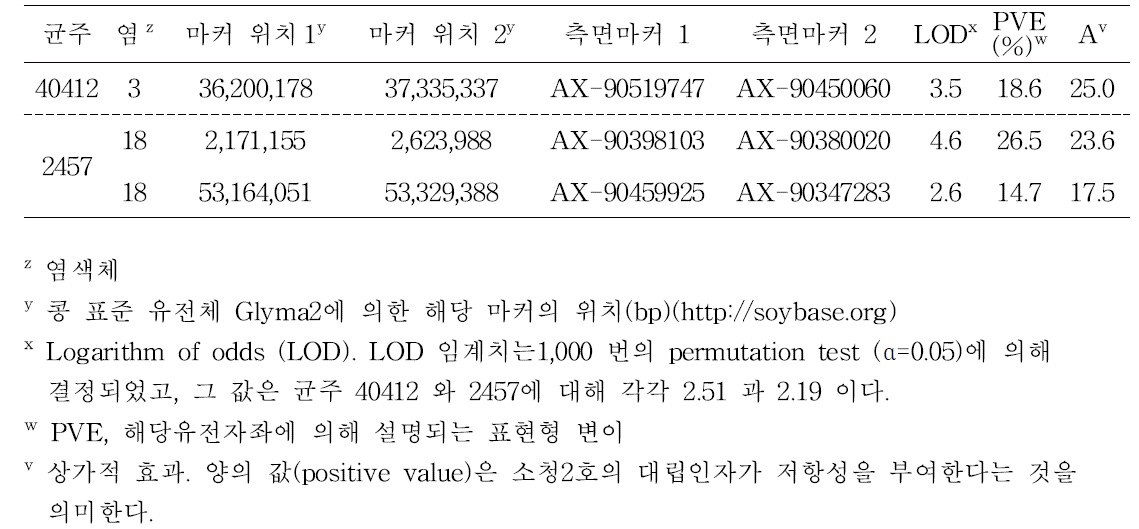 대풍×소청2호 집단에서 균주 40412와 균주 2457에 대한 저항성과 연관된 유전자좌