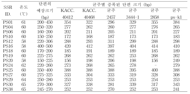 SSR 마커 다형성에 따른 콩 역병 균주 간 유전적 변이