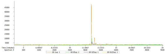 표준물질(GGPP)의 GC-TOF-MS 기기분석 결과 크로마토 그램