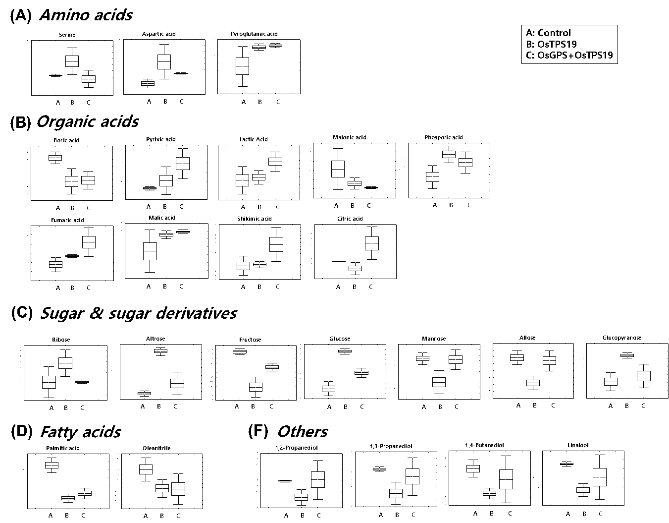 세 가지 처리에 따른 벼 종자 캘러스 배양액 그룹 내 차이 나는 대사체의 함량을 표시한 Box whisker plots