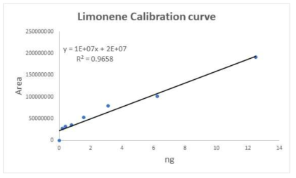 GC-TOF-MS 분석을 통한 Limonene 정량곡선(12.5ng-0.195ng)