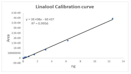 GC-TOF-MS 분석을 통한 Linalool 정량곡선(12.5ng-0.195ng)