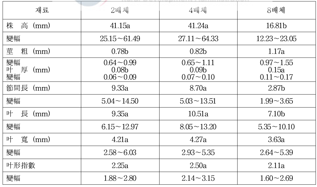 배수성이 다른 댕댕이나무 조직 배양 묘목의 특성 조사