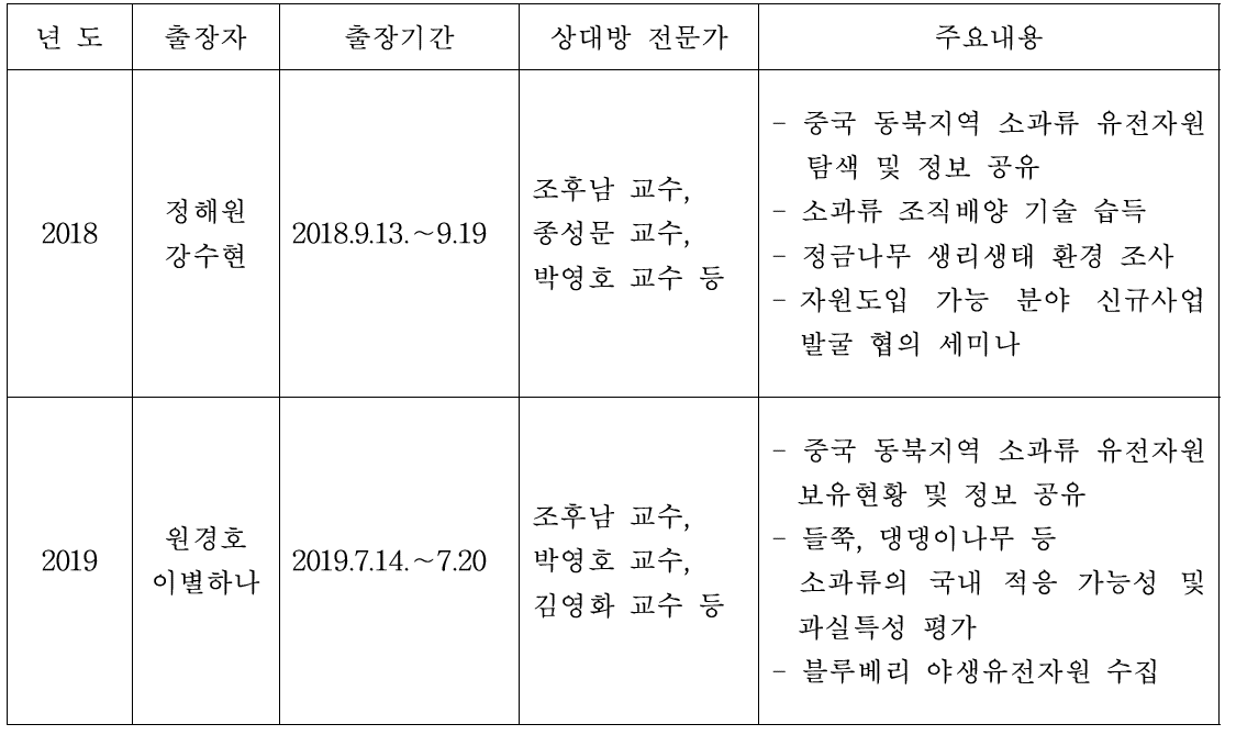 우리측 전문가 중국 출장 현황