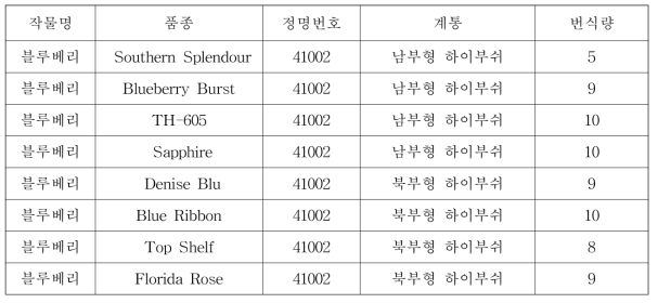 증식품종(8종)