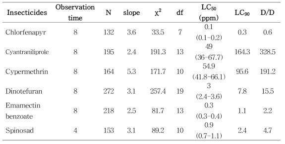 오이총채벌레 감수성 계통의 6종 약제에 대한 독성학적 지표와 진단농도