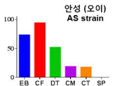 18_AS 계통의 약제별 보정사충률