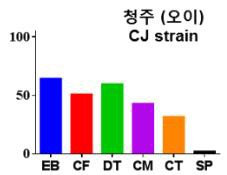 18_CJ 계통의 약제별 보정사충률