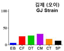 18_GJ 계통의 약제별 보정사충률