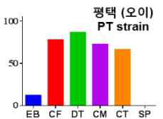 18_PT 계통의 약제별 보정사충률