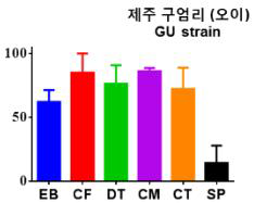 19_GU 계통의 약제별 사충률