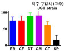 19_JGU 계통의 약제별 사충률