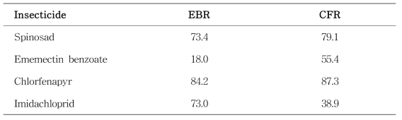 잔류접촉법을 활용한 ememectin benzoate, chlorfenapyr 저항성 꽃노랑총채벌레의 약제별 저항성 판단을 위한 사충률