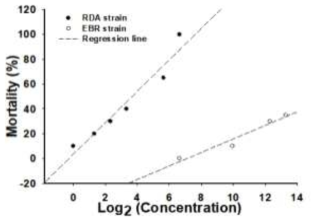 Emamectin benzoate에 대한 꽃노랑총채벌레 감수성(RDA) 및 저항성(EBR) 계통의 생물검정 결과