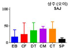 20_SAJ 계통의 약제별 보정사충률