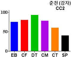 20_CC2 계통의 약제별 보정사충률