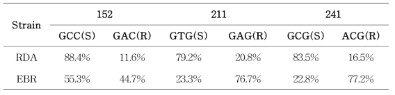 RDA, EBR 계통 점돌연변이 형질 빈도