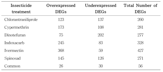 살충제 처리에 따라 발현량이 증감된 유전자 수