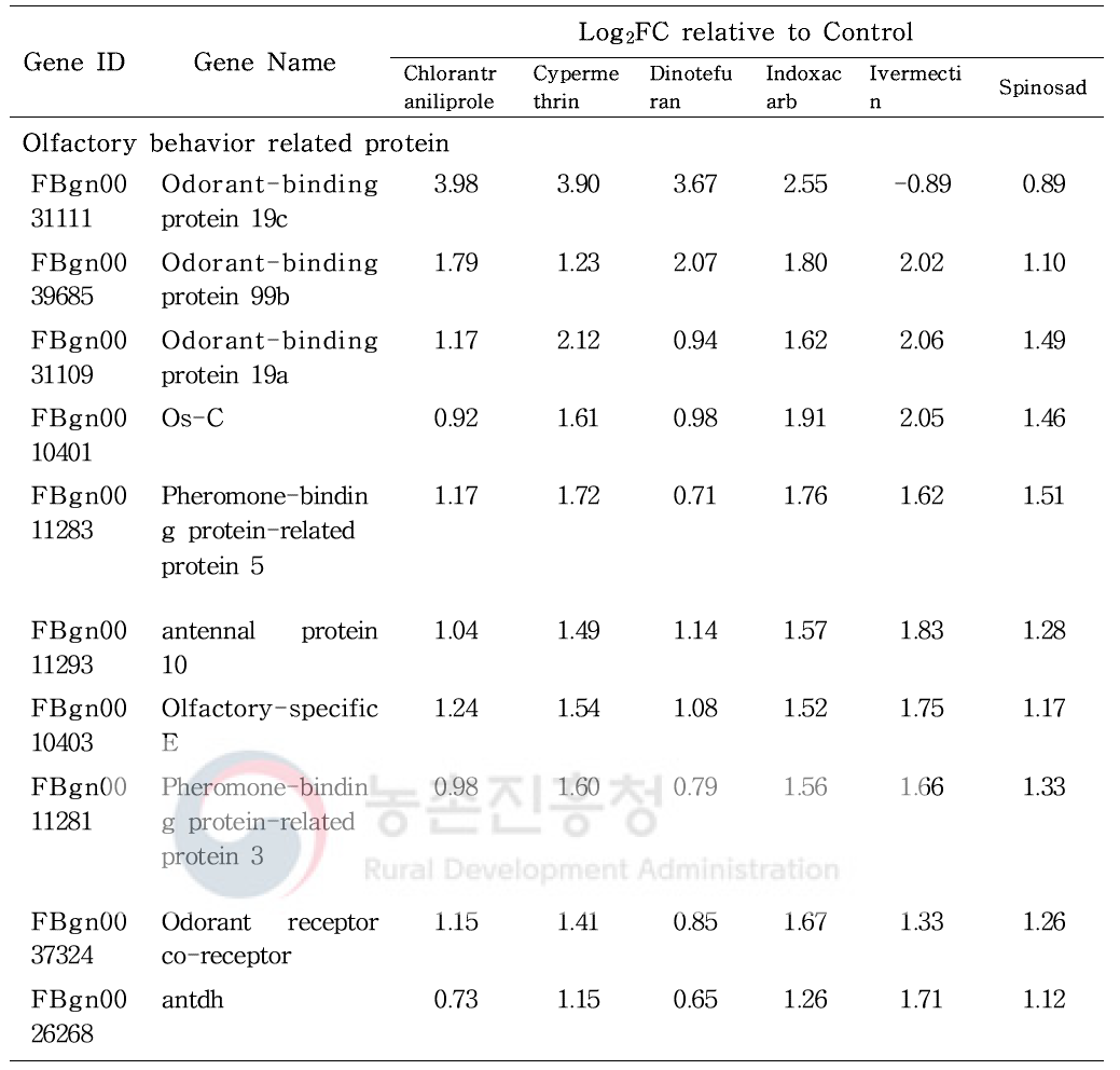 과발현된 유전자 목록. Olfactory behavior related genes