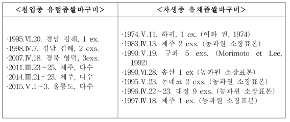 유채에서 유럽좁쌀바구미와 유채좁쌀바구미 채집 기록