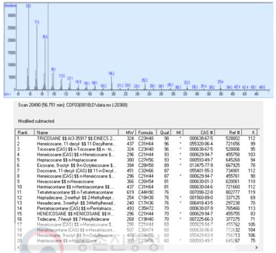 Upper spectrum: m/z profile for peak #5 in the Fig. 7. Lower table: The candidates list for the chemicals having higher synchronous spectra