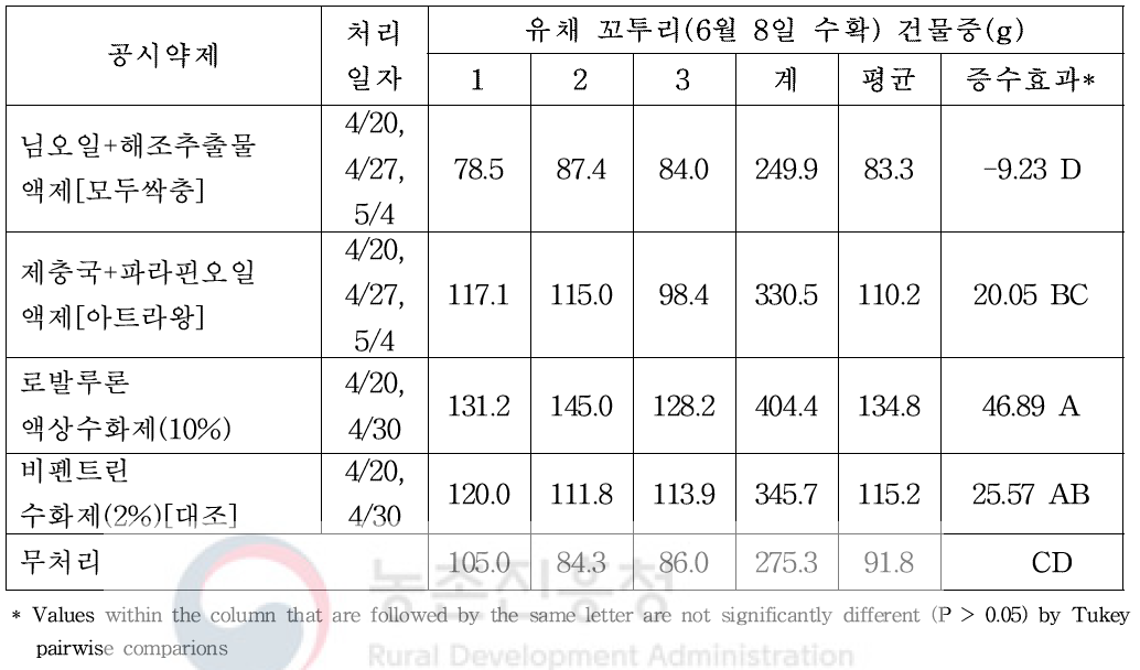 유채에서 유럽좁쌀바구미에 대한 처리약제별 꼬투리 건물중의 증수 효과(2020)