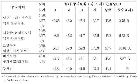 유채에서 유럽좁쌀바구미에 대한 처리약제별 종자 수확량의 증수 효과(2020)