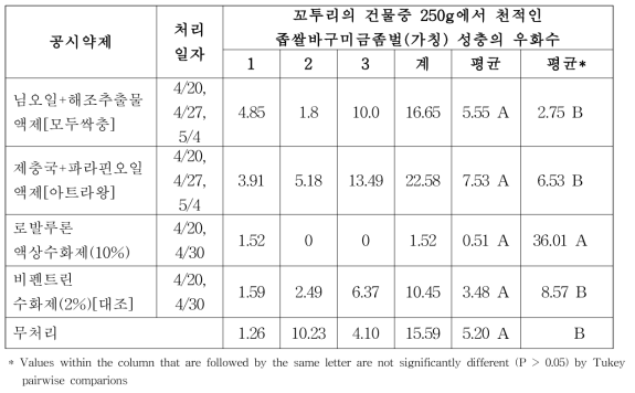 유채에서 유럽좁쌀바구미에 대한 처리약제별 좁쌀바구미금좀벌의 우화수(2020)